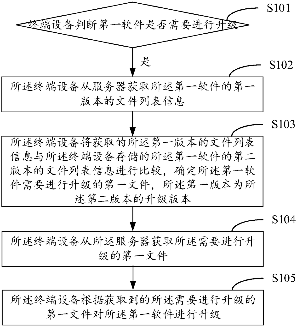 Software upgrading method and device, terminal equipment and medium