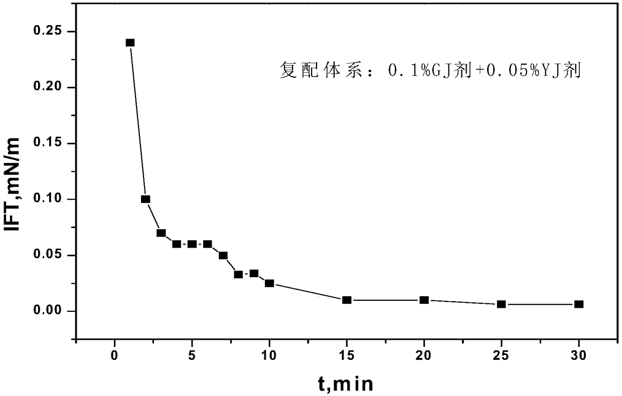 A low-permeability oil displacement surfactant and its preparation and product