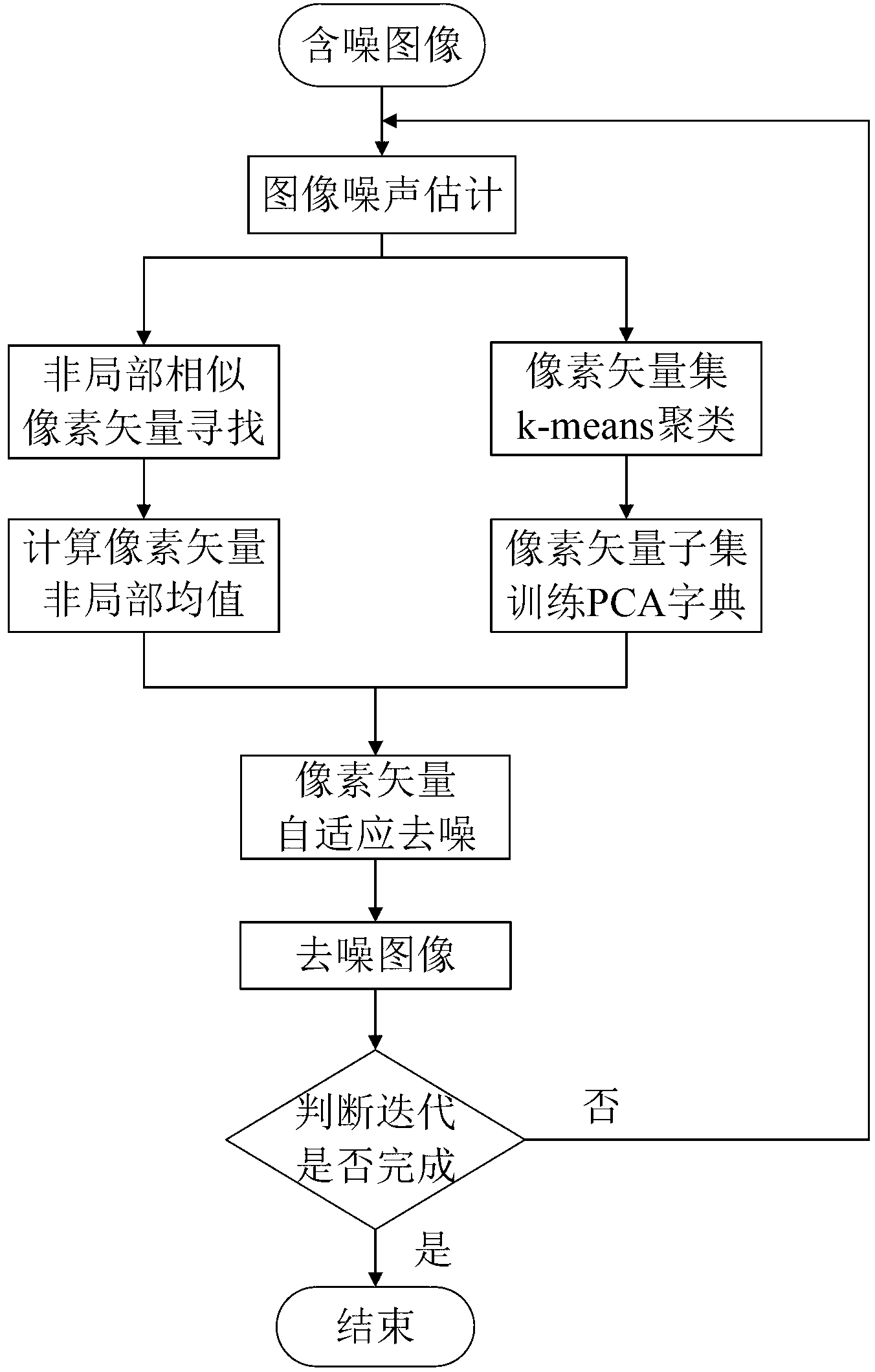 Local and non-local combined self-adaption image denoising method
