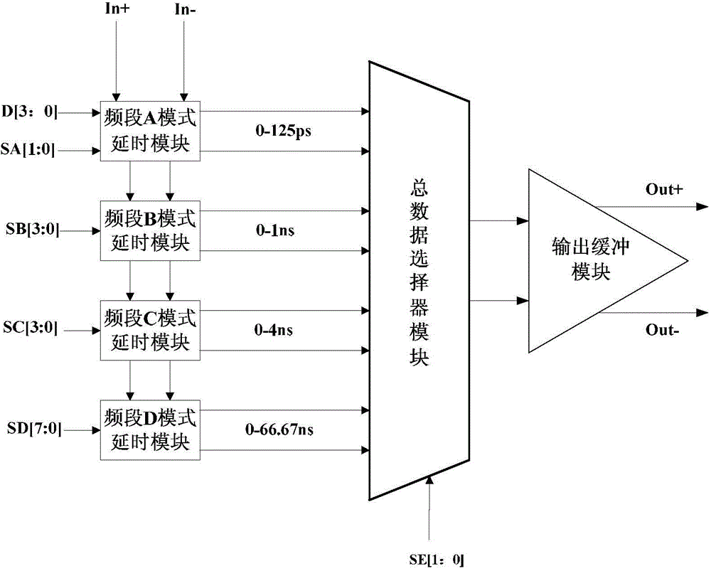 A time-delay adjustor