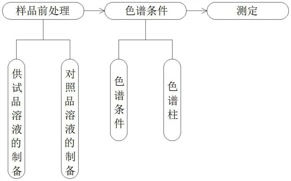 A kind of determination method of antioxidant content in high antioxidant fat emulsion injection