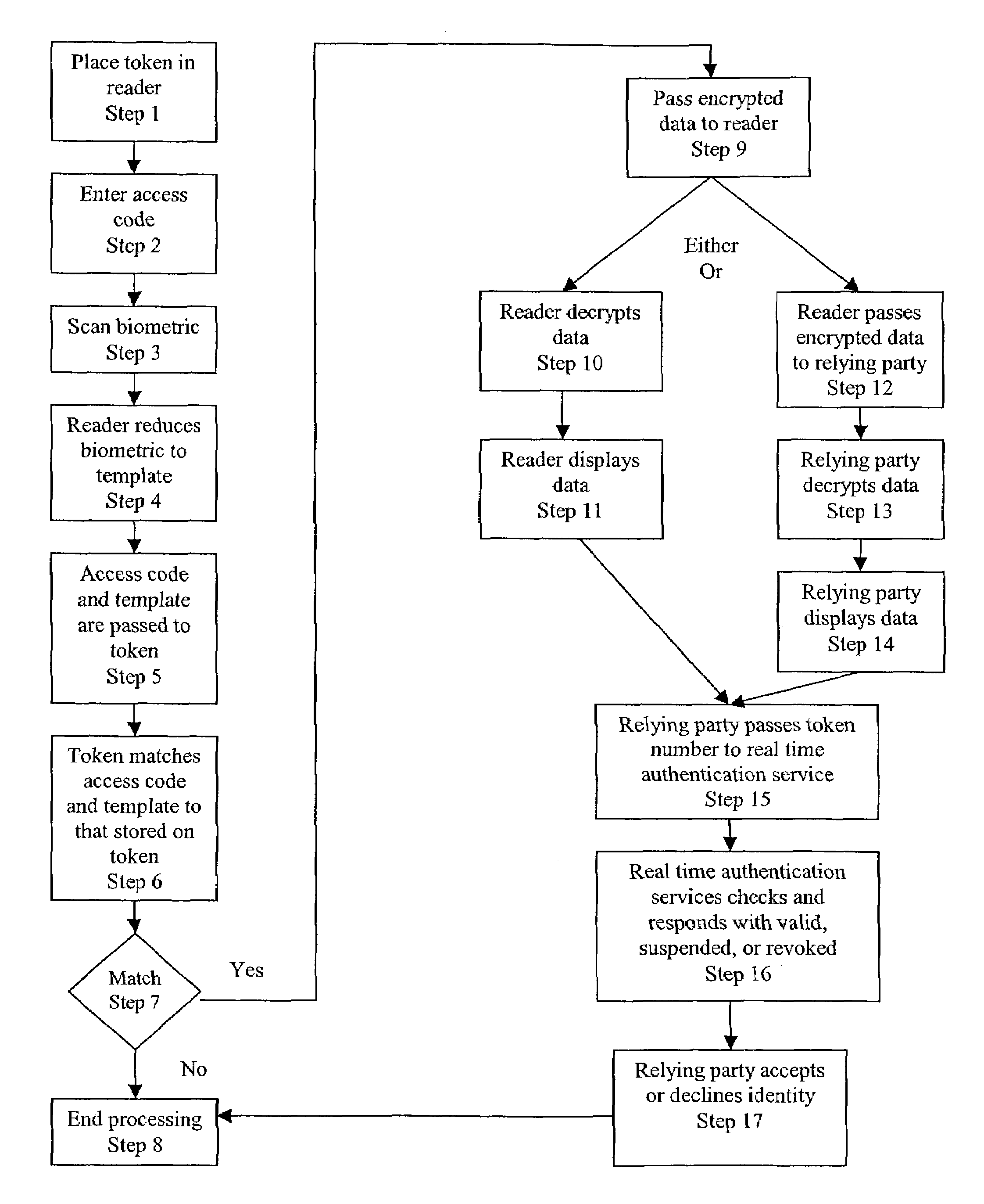 Method and system for the generation, management, and use of a unique personal identification token for in person and electronic identification and authentication