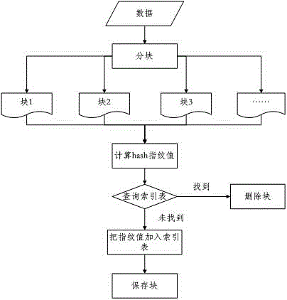 Repeating data and deleted data placement method and device based on load balancing