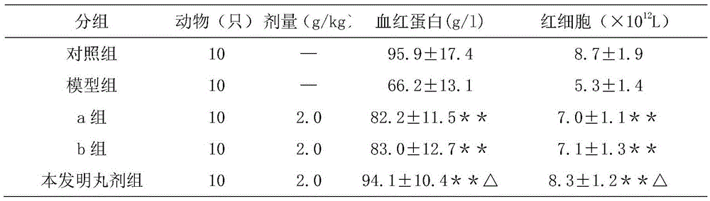 Traditional Chinese medicine composition for warming kidneys, strengthening marrow, tonifying qi, nourishing yin, promoting generation of blood and stopping bleeding and preparation method thereof