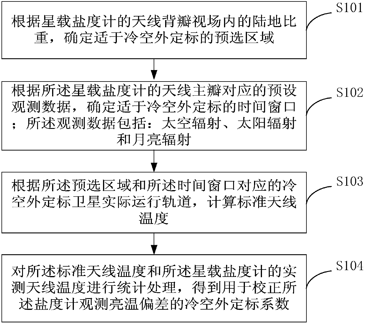 Method and device for external calibration of space-borne salinity meter in cold space