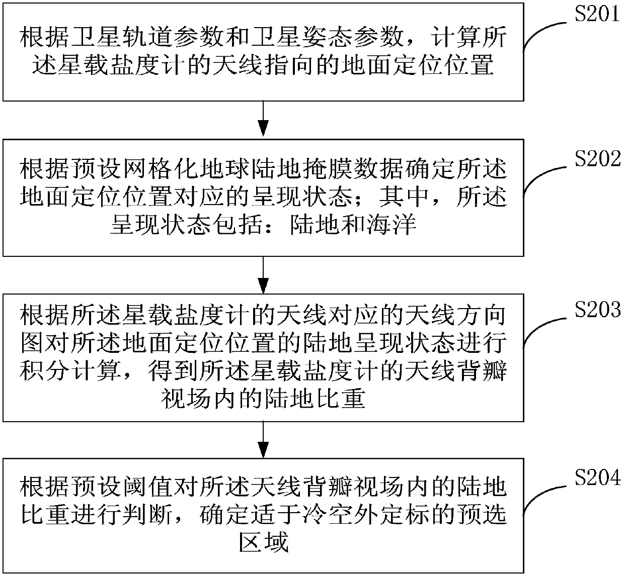 Method and device for external calibration of space-borne salinity meter in cold space