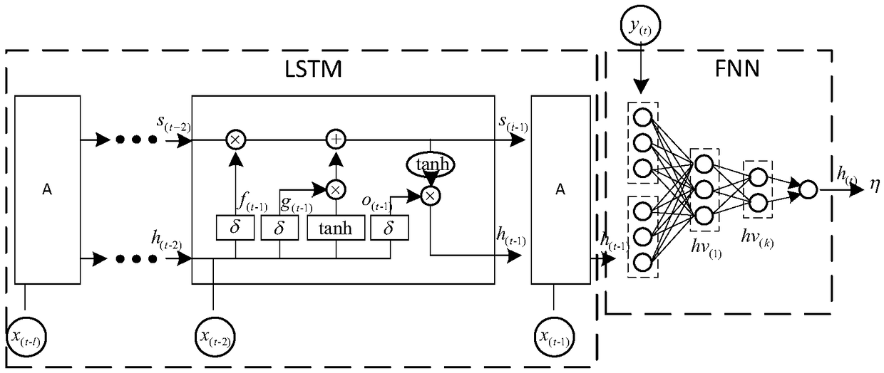 Anti-attack and defense method based on LSTM (Long Short Term Memory) detector