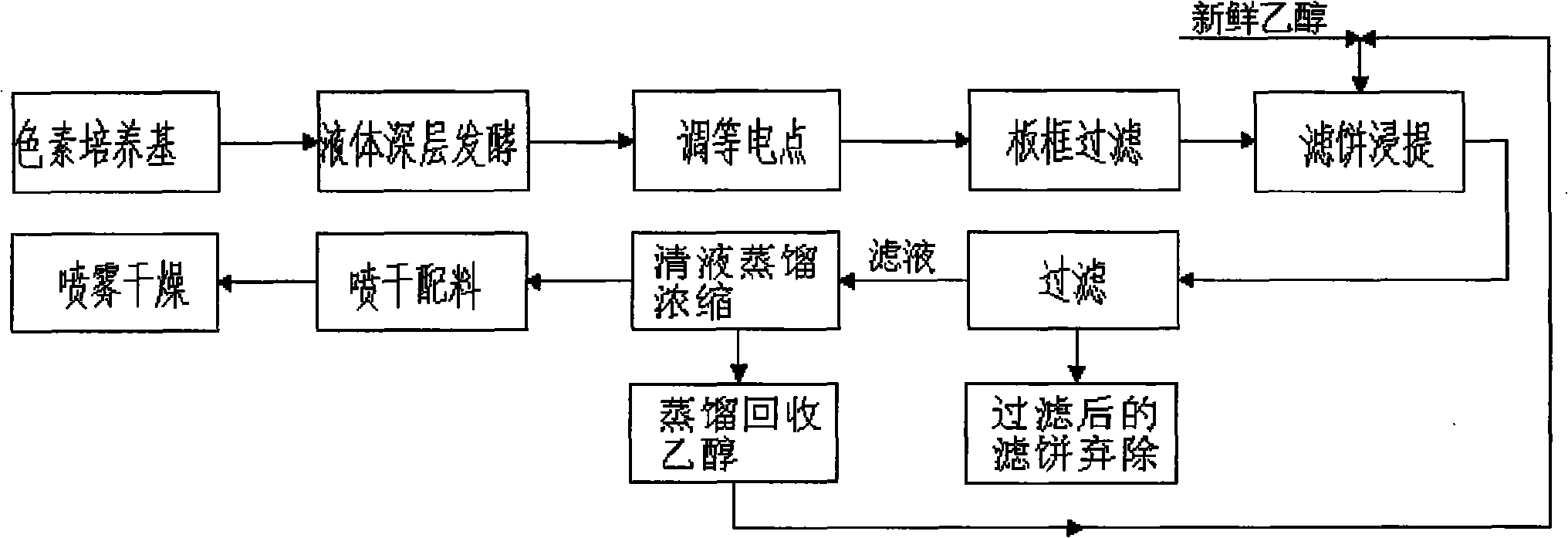 Technological process for producing red pigment by integrated membrane system