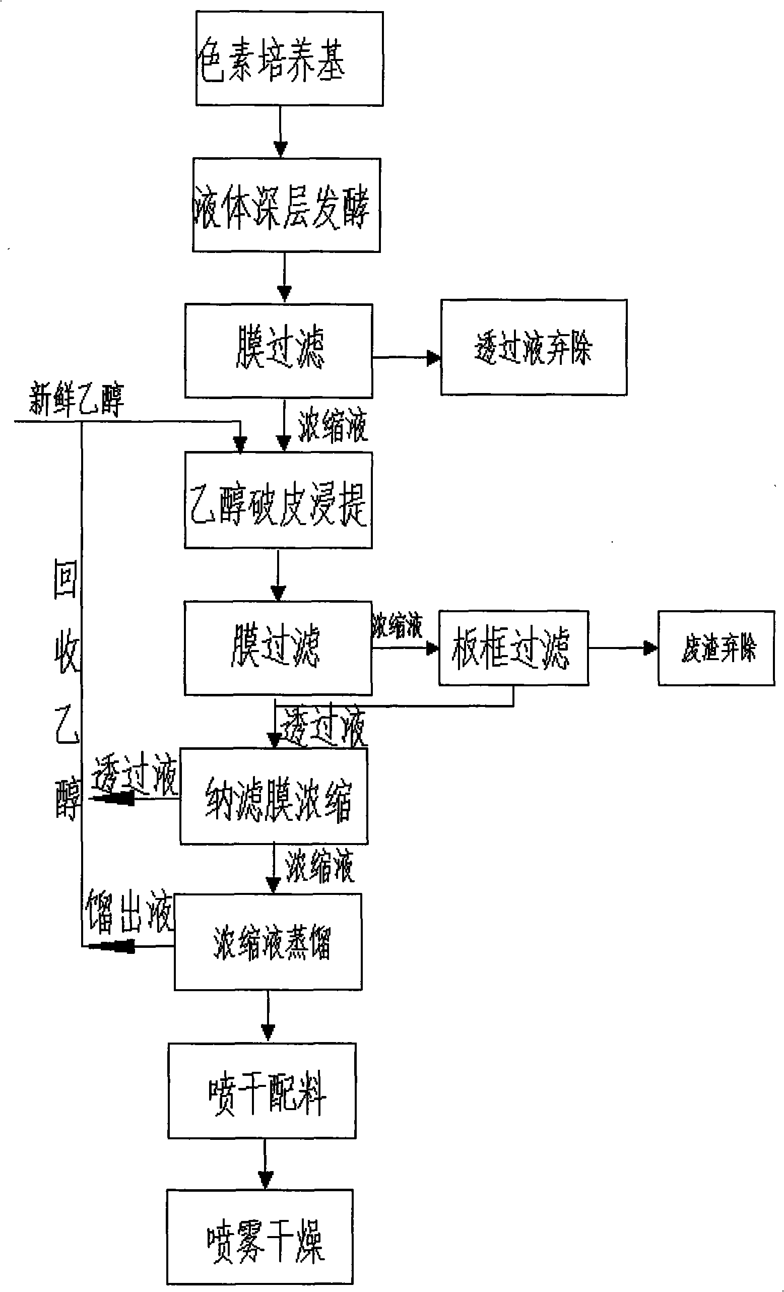 Technological process for producing red pigment by integrated membrane system