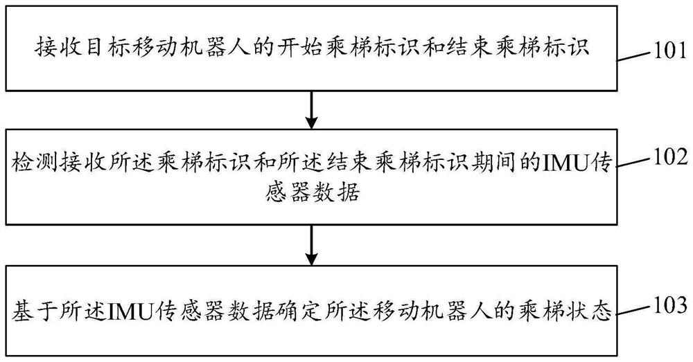 Elevator taking state detection method and device of mobile robot, storage medium and equipment