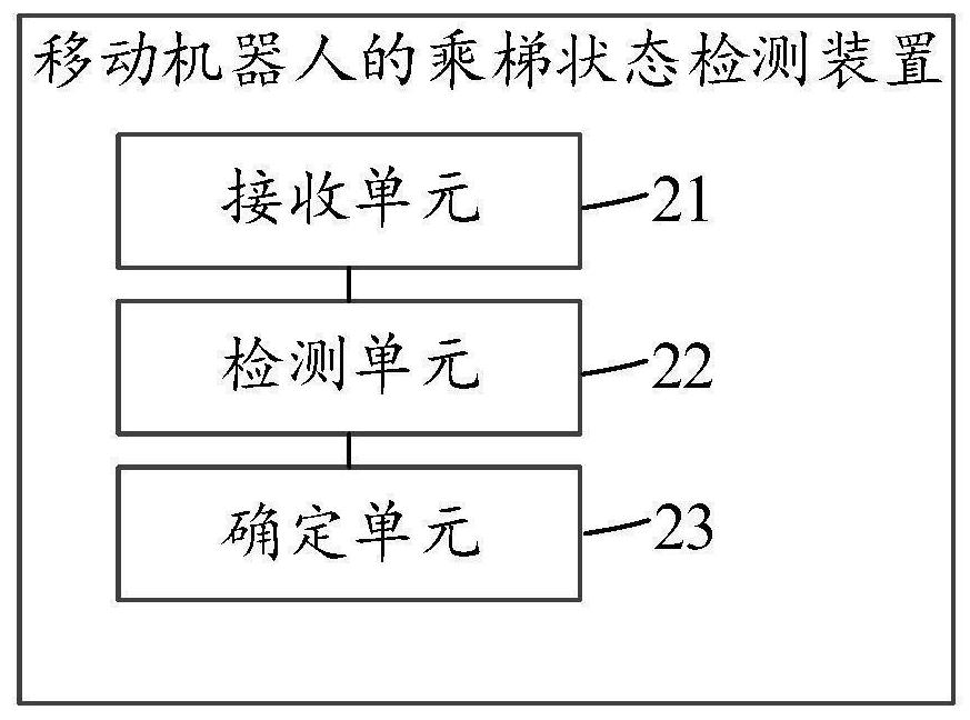 Elevator taking state detection method and device of mobile robot, storage medium and equipment