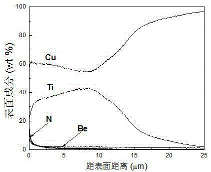 Preparation method for TiN/Ti composite permeable layer on surface of beryllium-copper alloy