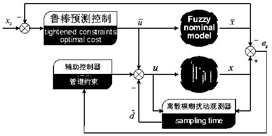 Fuzzy predictive control method capable of enhancing robustness based on disturbance observer