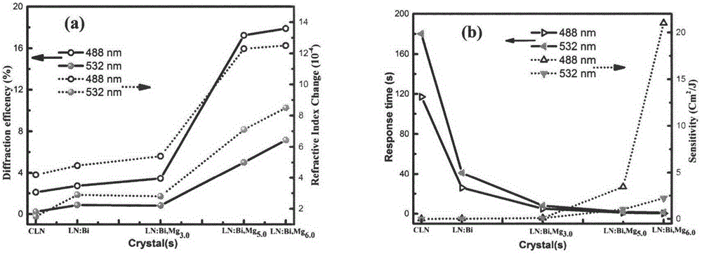 Bismuth-magnesium double-doped lithium niobate crystal