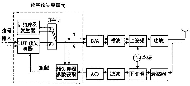 Baseband pre-distortion power amplifier linearization method based on one-way feedback and non-iterative technique