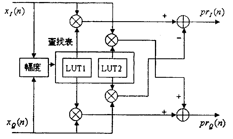 Baseband pre-distortion power amplifier linearization method based on one-way feedback and non-iterative technique