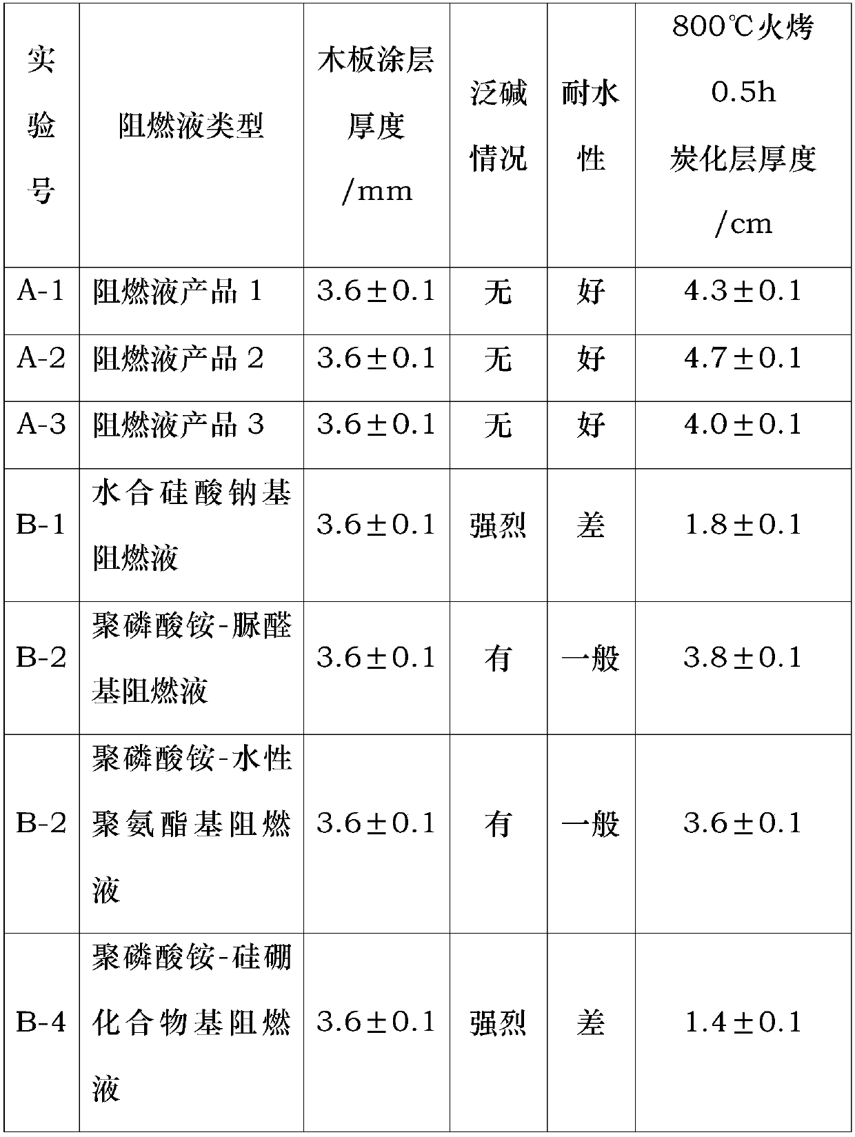 A kind of flame retardant liquid and preparation method thereof