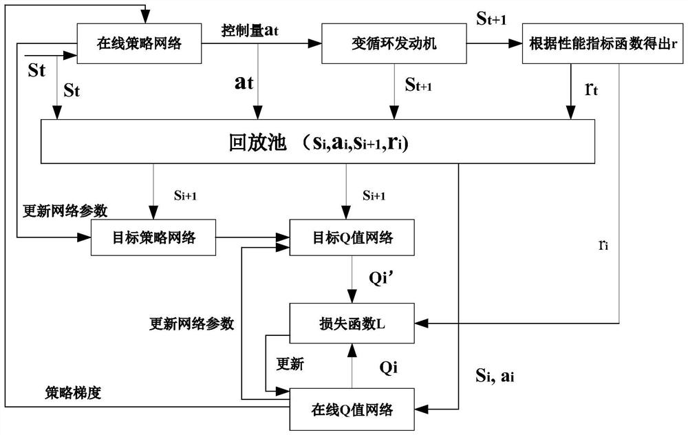 A Design Method of Variable Cycle Engine Controller Based on Improved Deterministic Policy Gradient Algorithm