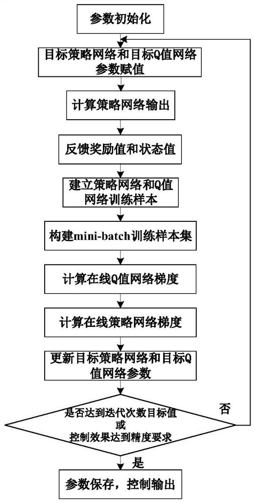 A Design Method of Variable Cycle Engine Controller Based on Improved Deterministic Policy Gradient Algorithm