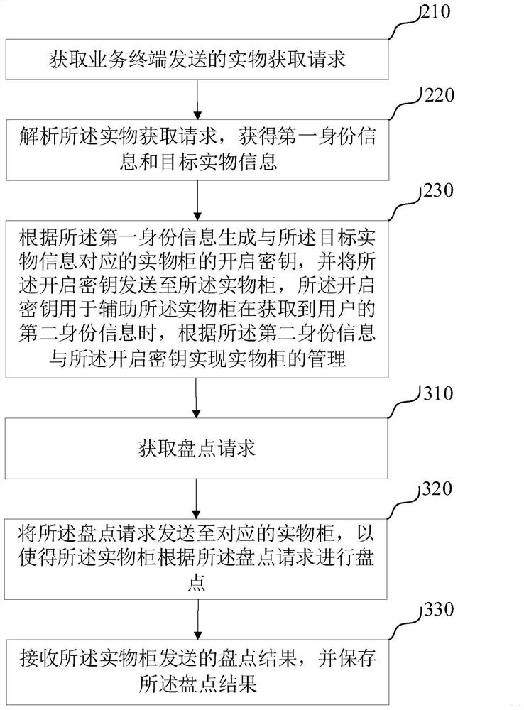 Real object management method and device, real object cabinet, computer equipment and storage medium