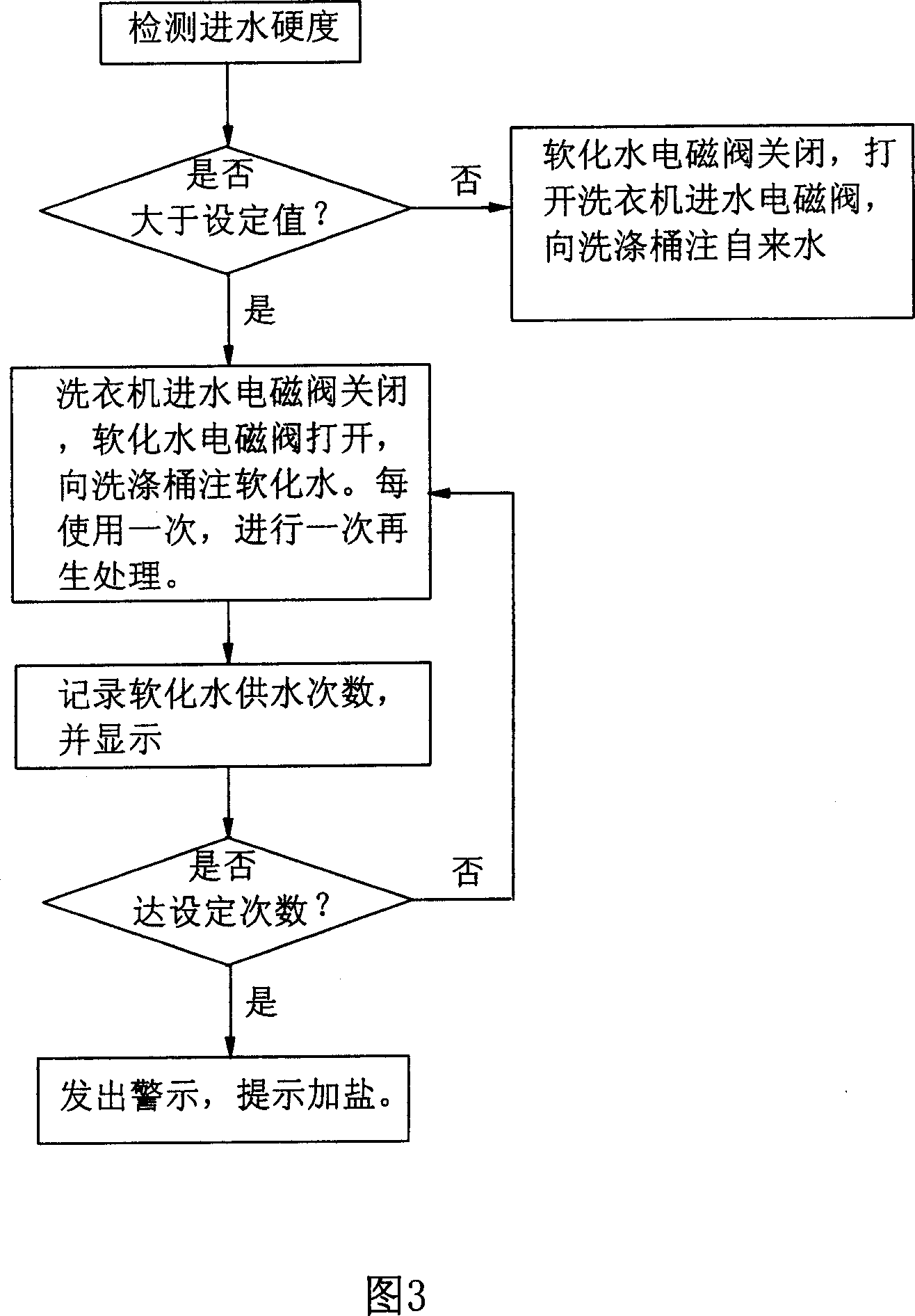 Washer with hardness controller and water hardness controlling method