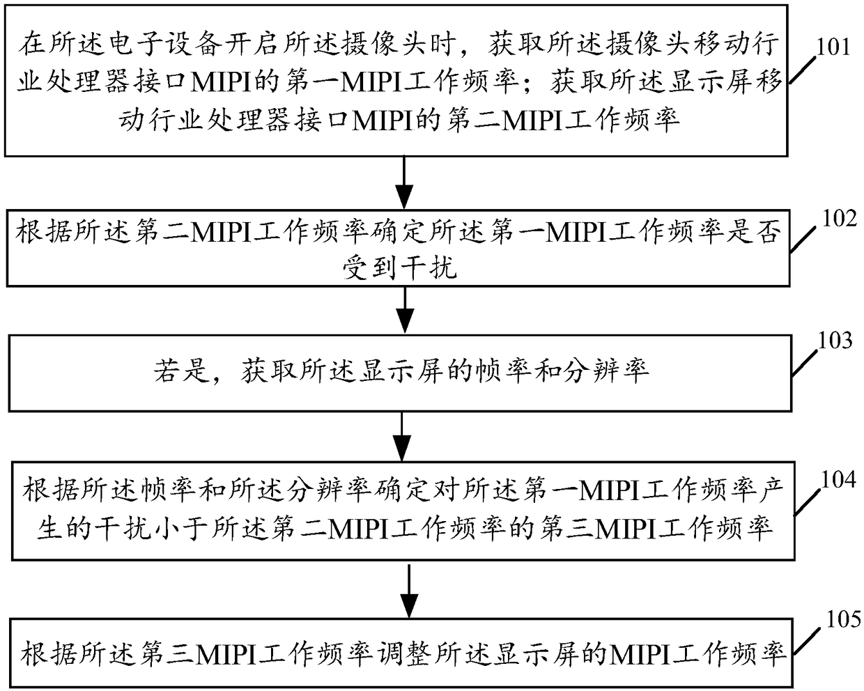 Method for controlling electromagnetic interference, and related products