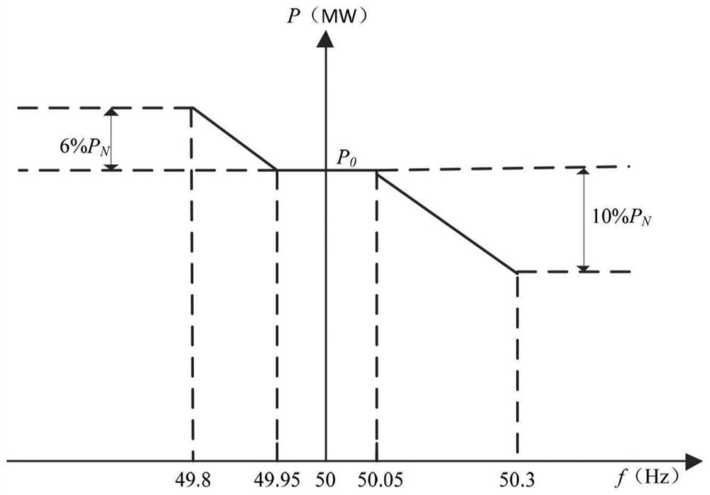 Wind power plant frequency control method and device