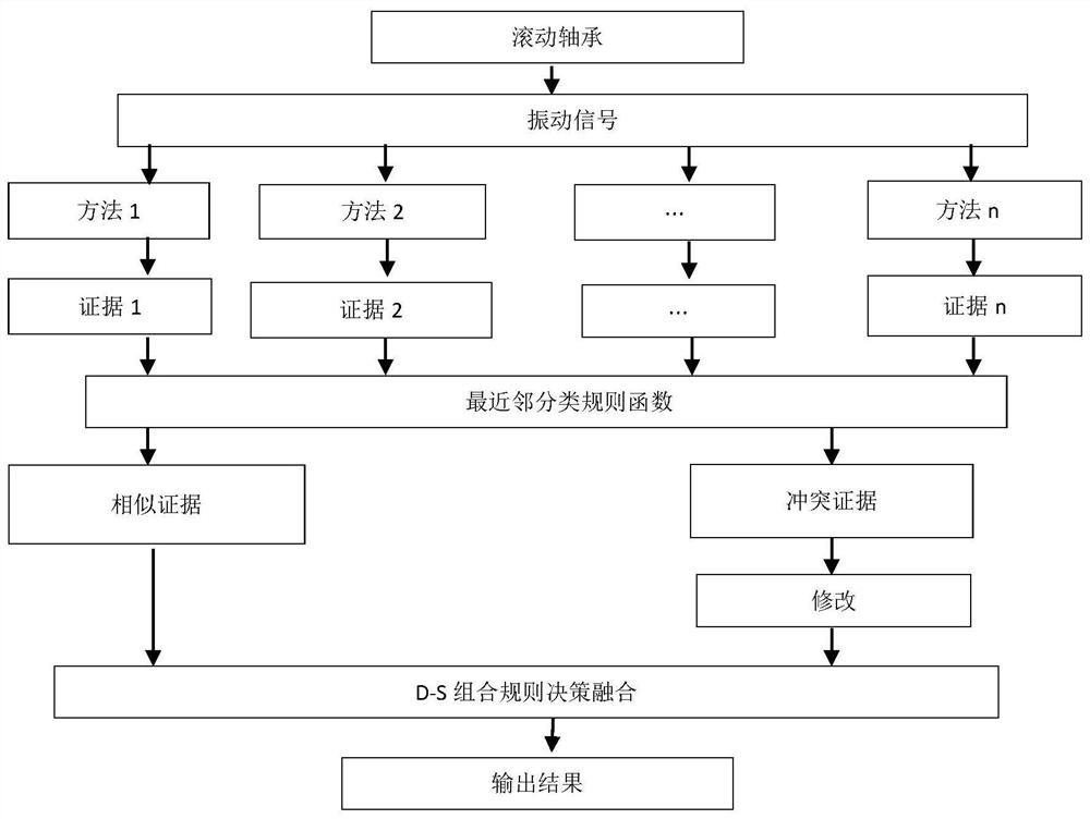 A Fault Fusion Diagnosis Method for Rolling Bearings Based on Improved d-s Evidence Theory