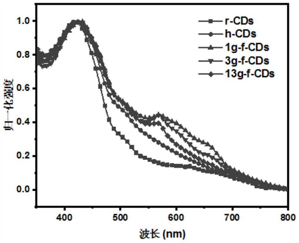 Fused carbon dots and preparation method and application thereof