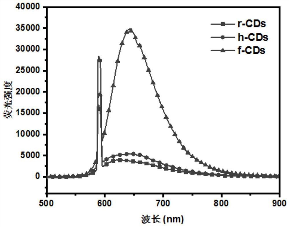 Fused carbon dots and preparation method and application thereof