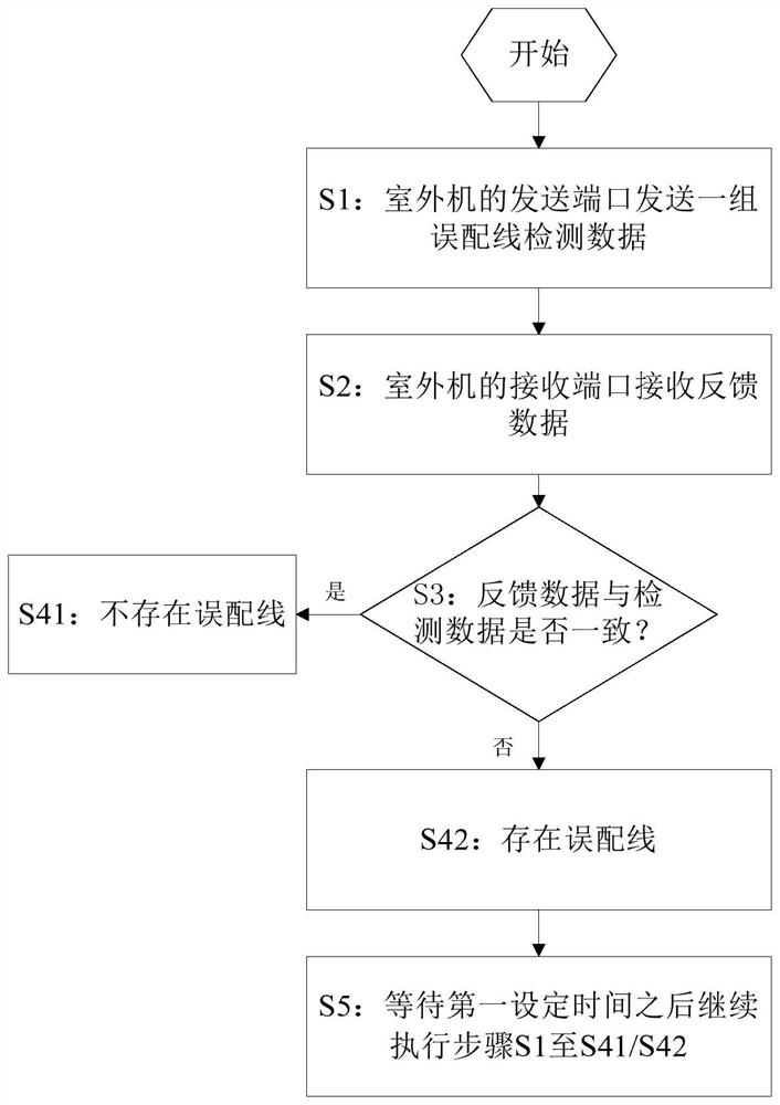 Outdoor unit active detection method for air conditioner indoor and outdoor unit communication mis-wiring