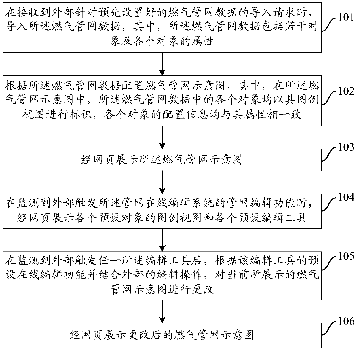 Gas pipe network online editing method and pipe network online editing system