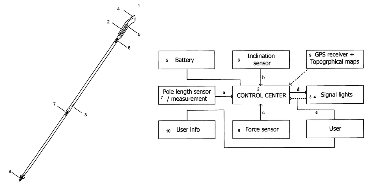 Sport pole with sensors and a method for using it