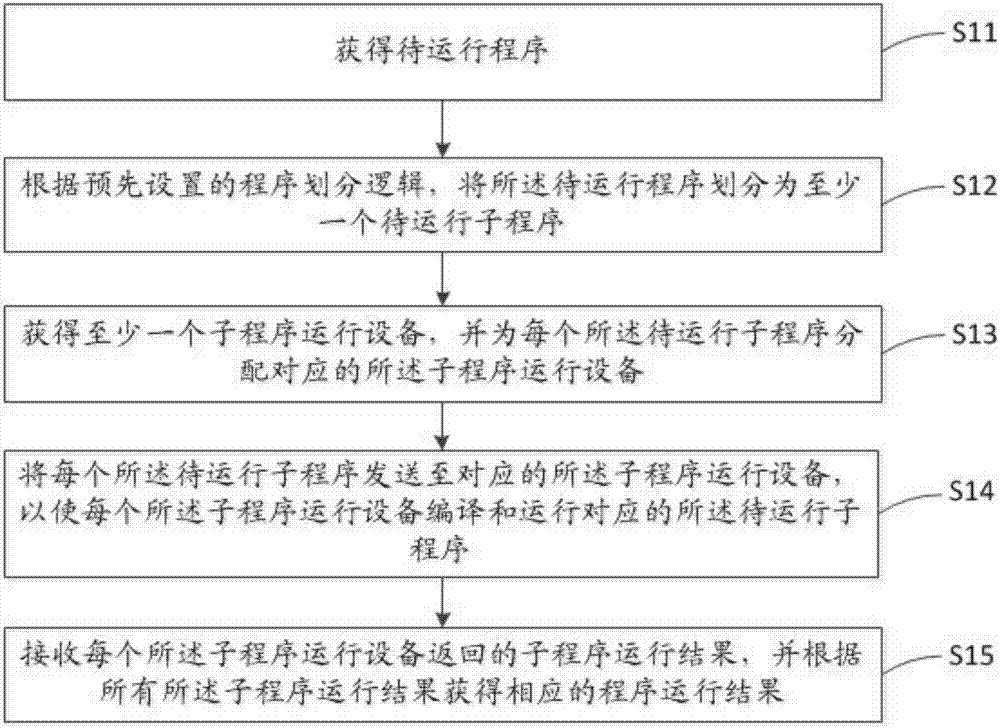 Distributed program running method, device and system