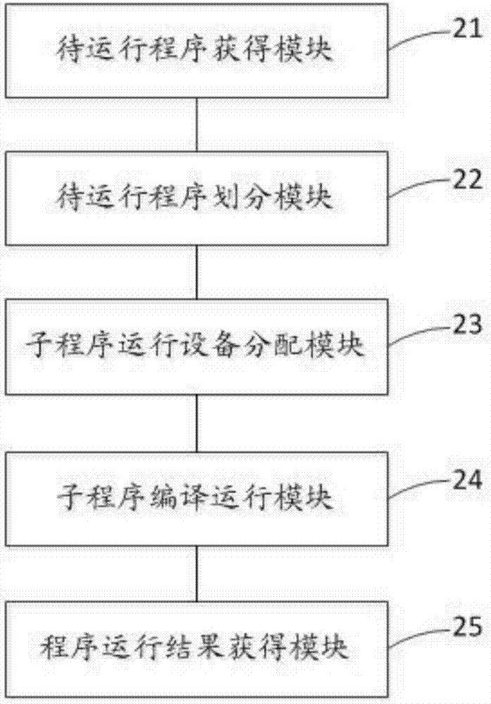 Distributed program running method, device and system