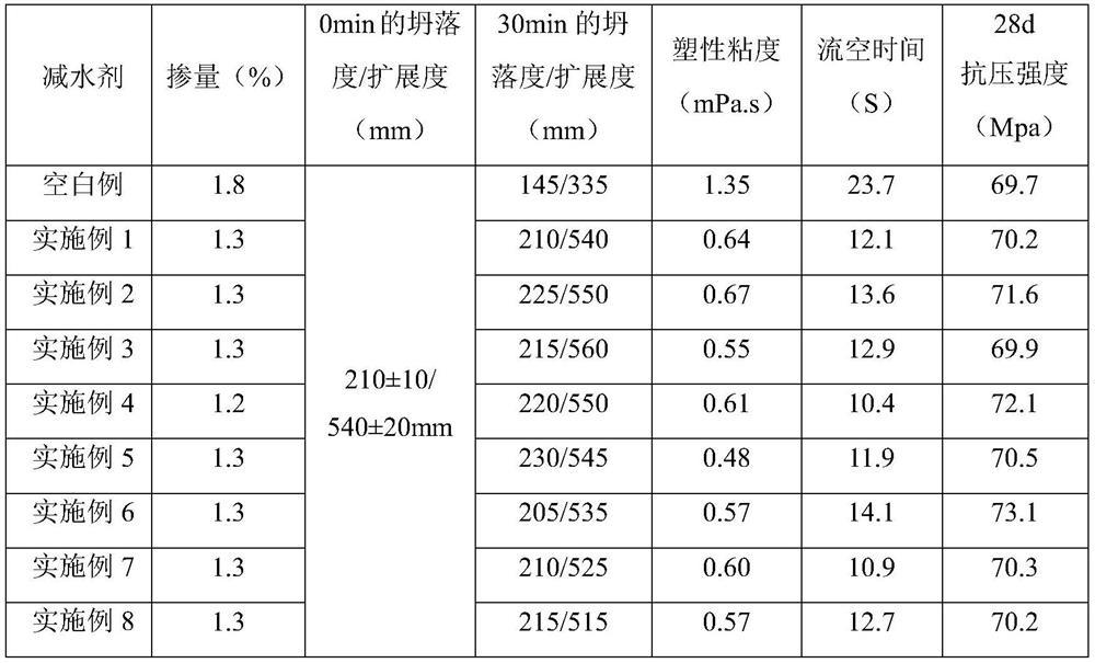 Preparation method of viscosity-reducing mud-resistant polycarboxylic acid water reducing agent