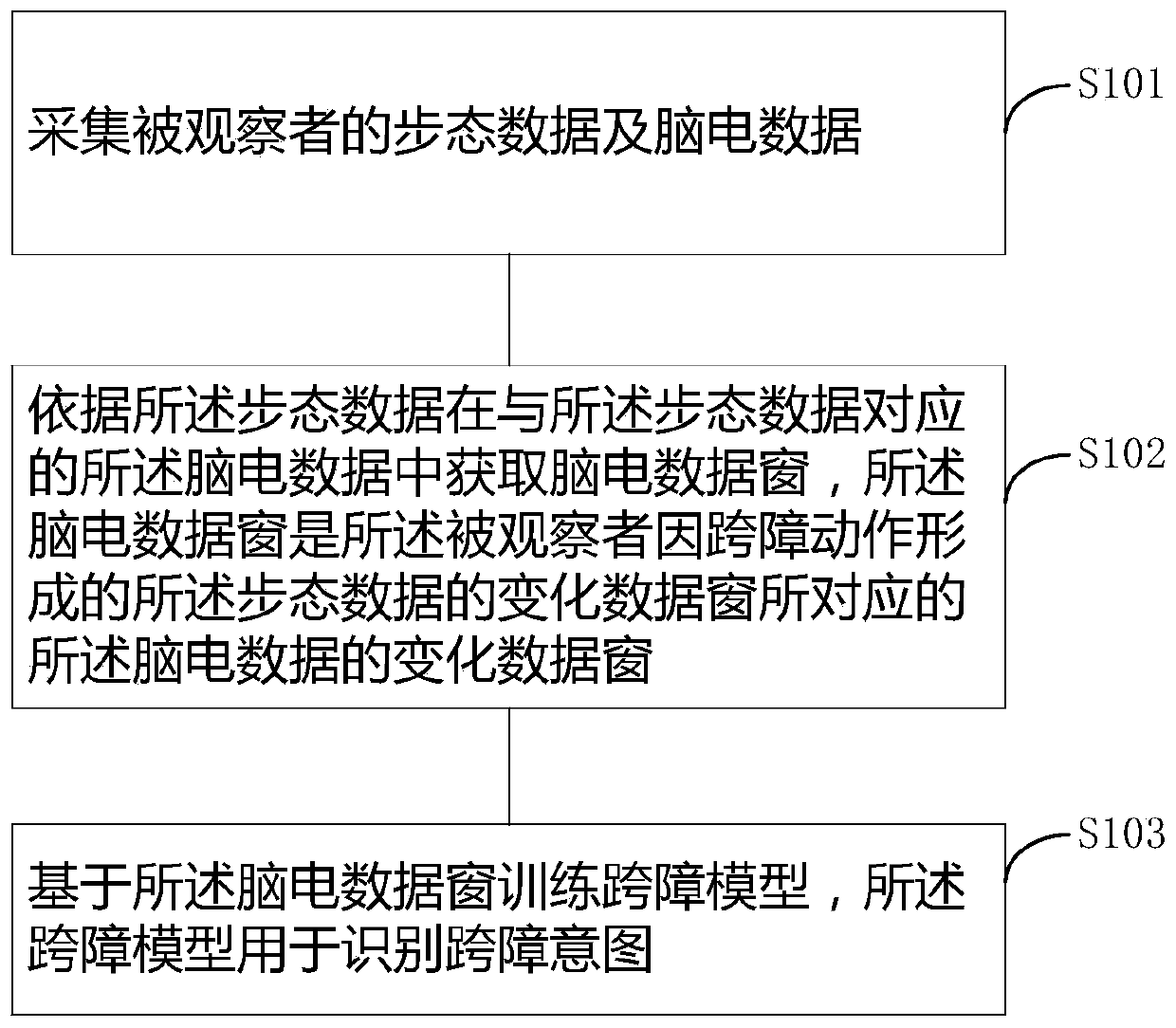 Obstacle crossing intention recognition method, and an exoskeleton robot obstacle crossing control method and equipment