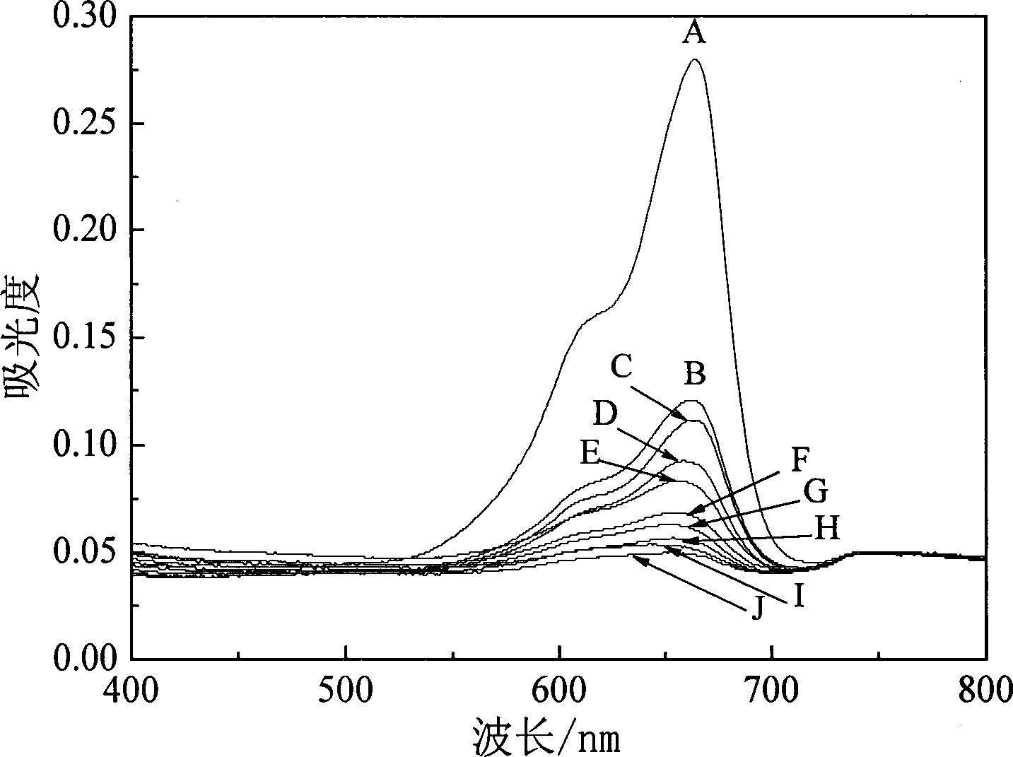 Process for treating waste water of methylene blue dye and process for preparing catalyst