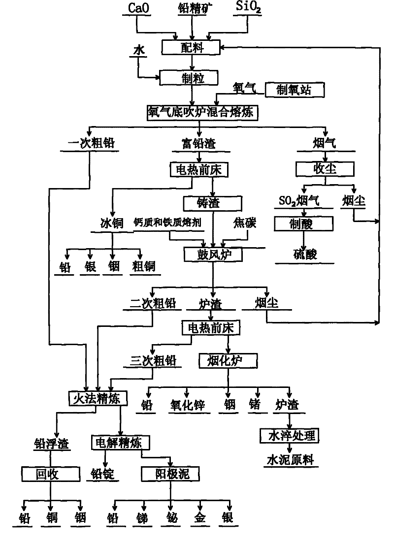 Balancing lead smelting process for comprehensive resource utilization and device thereof