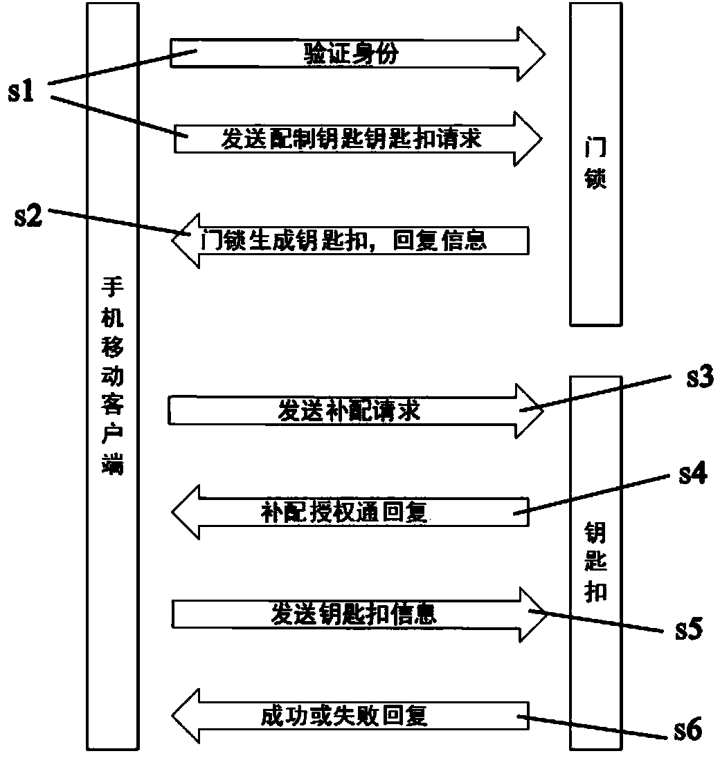 Allocation method of key chain of intelligent lock
