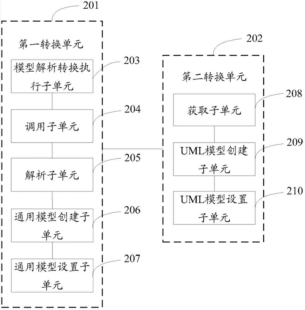 Model conversion method and device