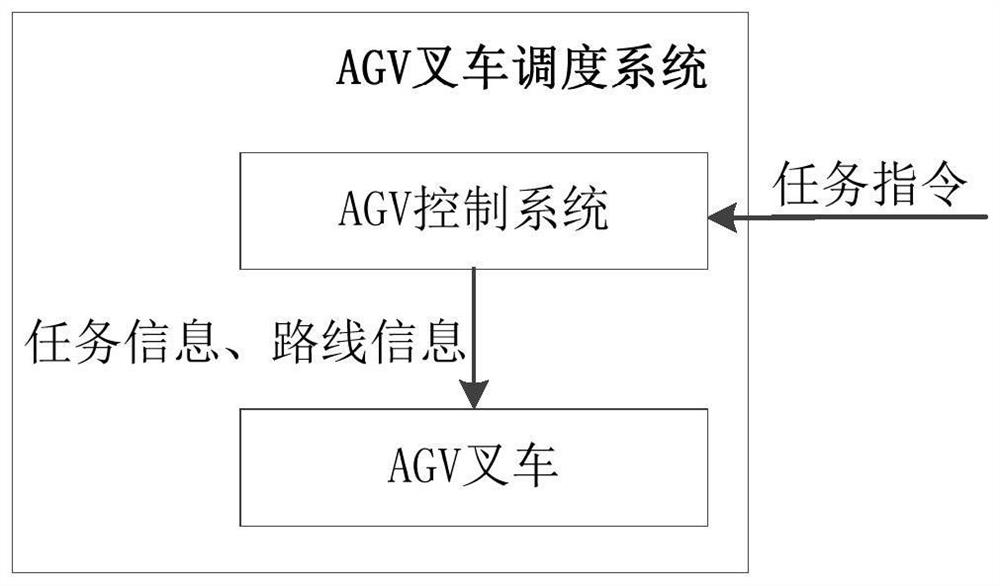 AGV forklift dispatching system, material transportation system and transportation method