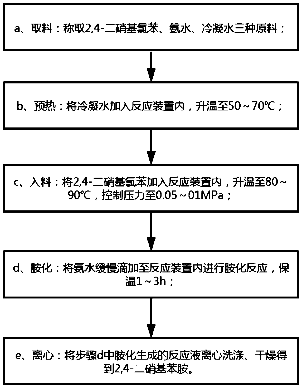 A kind of 2,4-dinitroaniline preparation method