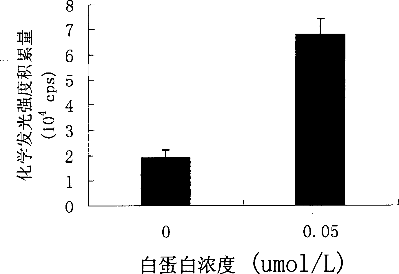 Chemical light emitting method and its device for high snesitivity detecting micro albumin