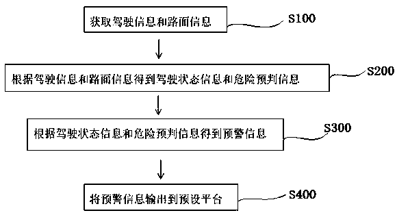 Driving monitoring early warning method and system