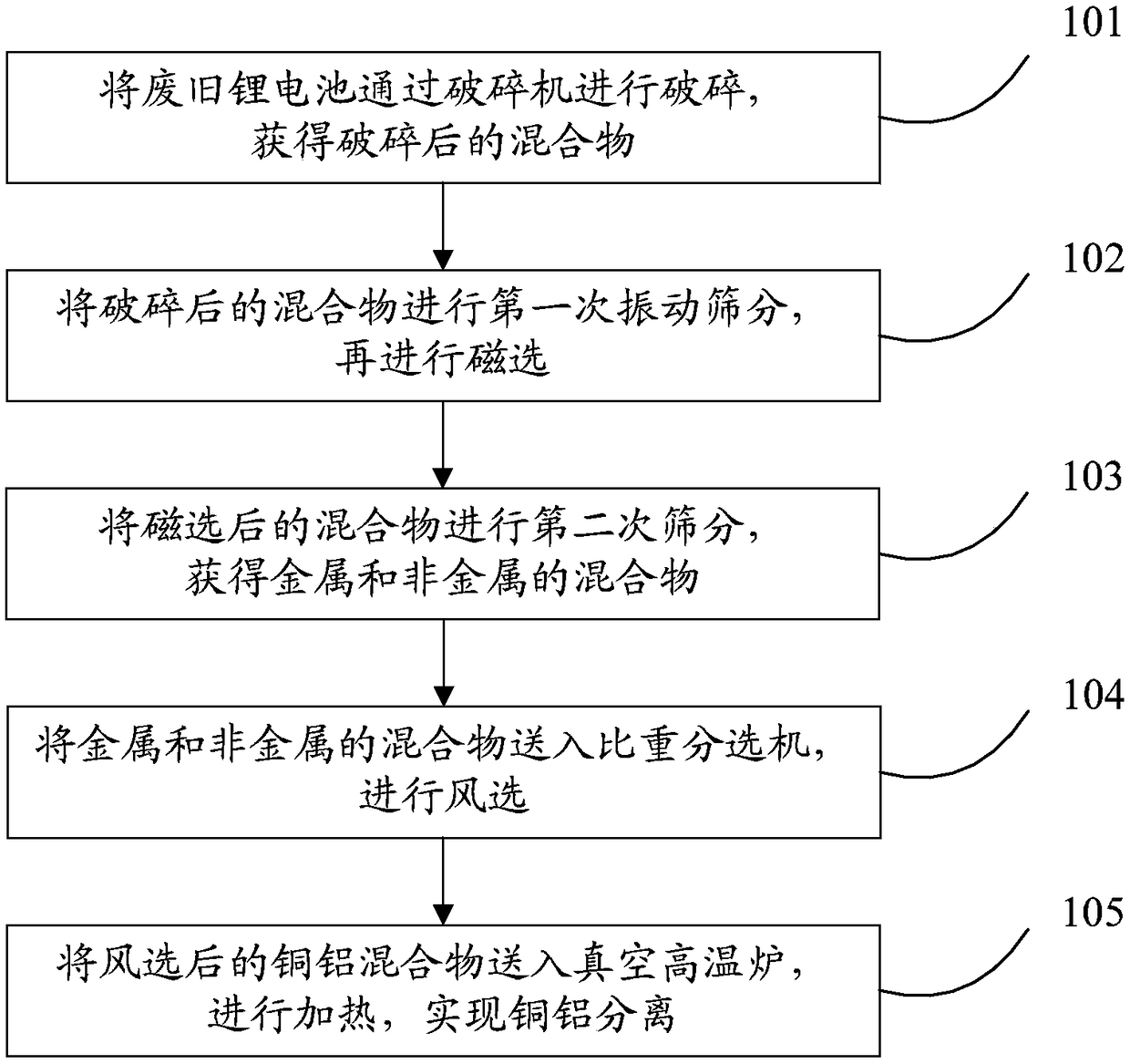 Waste lithium battery copper-aluminum separation method and system