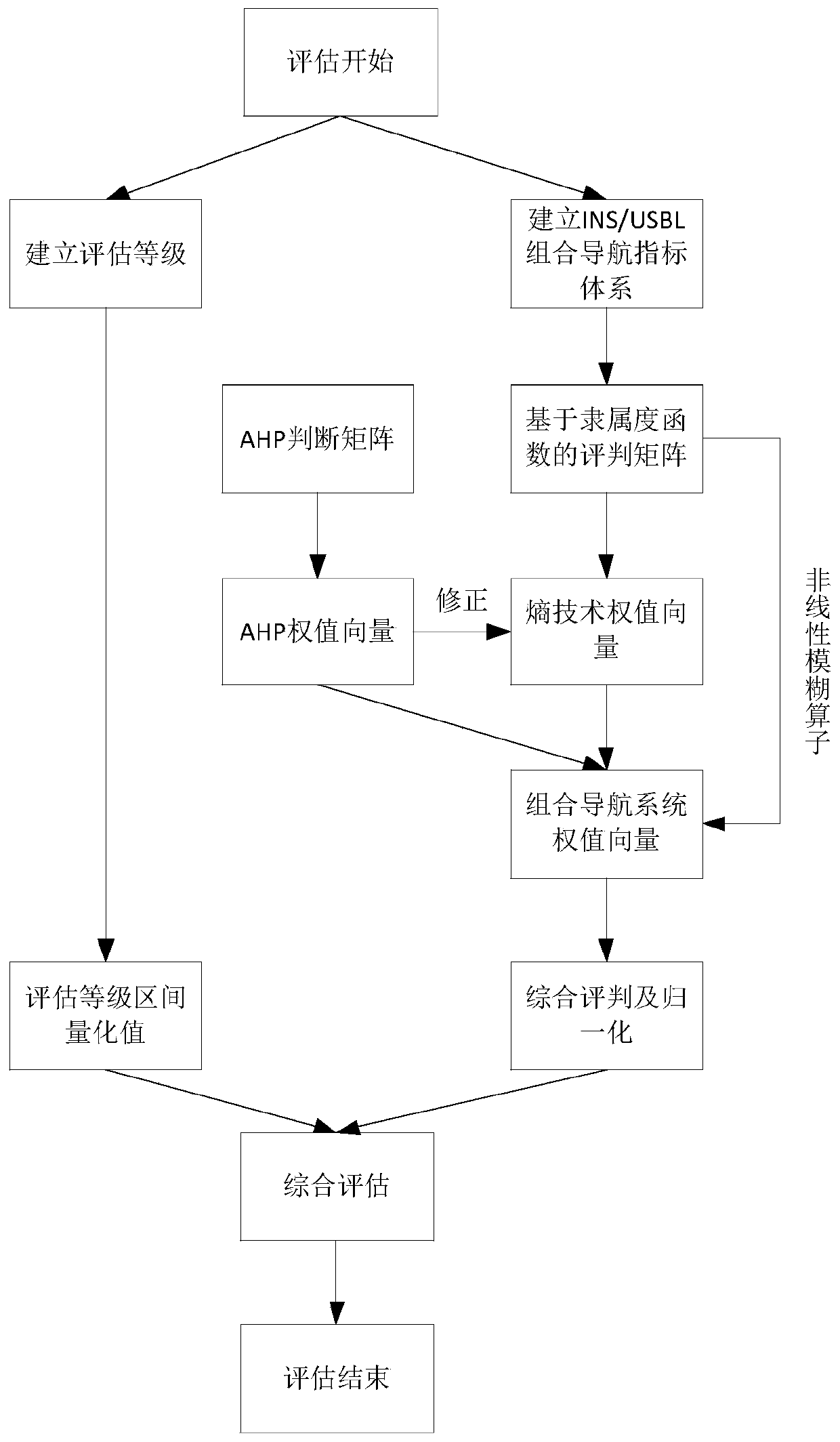 INS/USBL integrated navigation system performance evaluation method based on nonlinear FCE