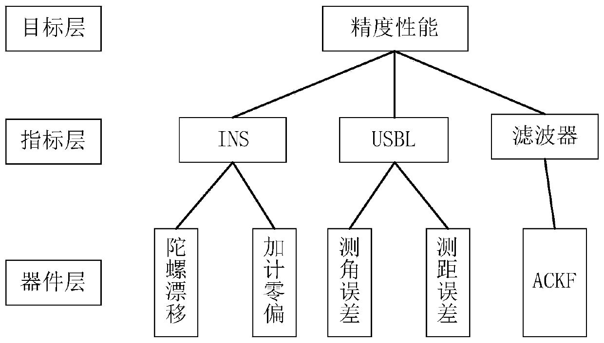 INS/USBL integrated navigation system performance evaluation method based on nonlinear FCE