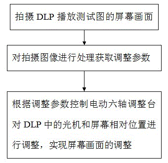 Full-automatic DLP (Digital Light Processing) light machine position adjusting method and device