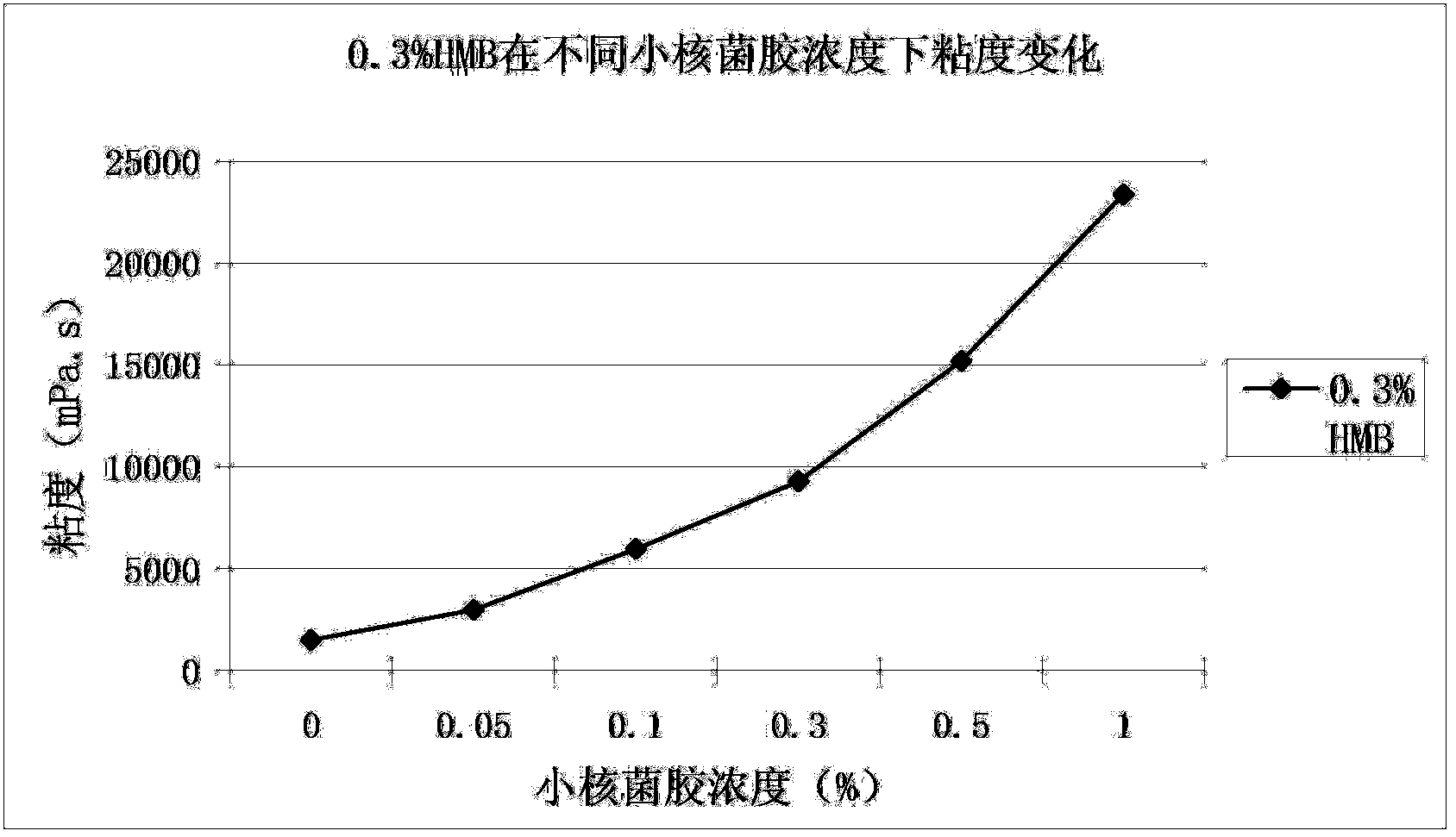 A thickening agent composition and applications thereof in cosmetics